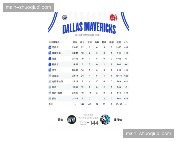 独行侠主场连败期间防守崩盘，场均失分127.9分创赛季新高